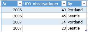 Eksempel på korrekt tabelformat