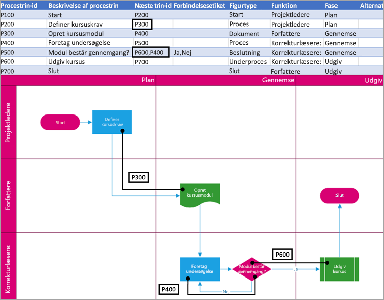 Det næste id for procestrin i diagrammets logik.