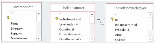 Flere tabeldatakilder med og uden foruddefinerede relationer.