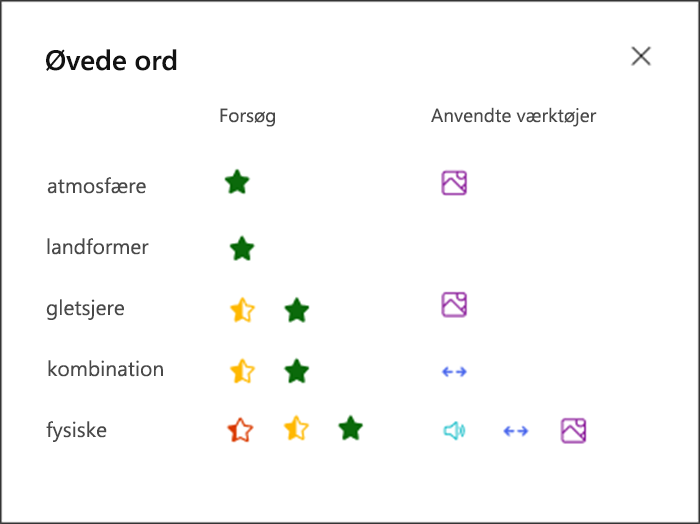 visualisering af, hvor godt den studerende klarede sig på hvert øvet ord, og hvilke værktøjer de brugte til at øve sig. F.eks. en grøn stjerne til ordets stemning og et billedikon for at vise, at de har brugt billedordbogen til at understøtte