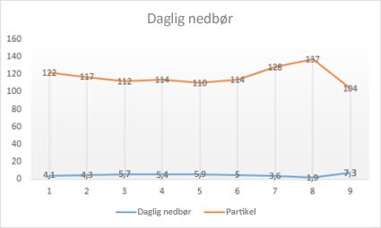 Kurvediagram med datapunkter