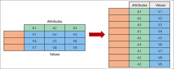 Visualisere begrebet unpivoting