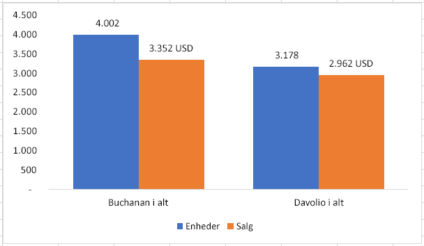 Diagram oprettet på baggrund af subtotaldata