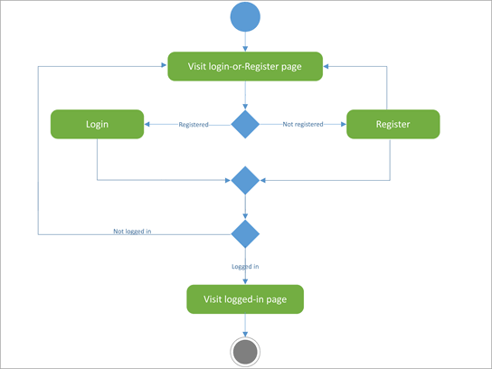 UML-diagram, der viser aktivitet i registreringsdatabasen.