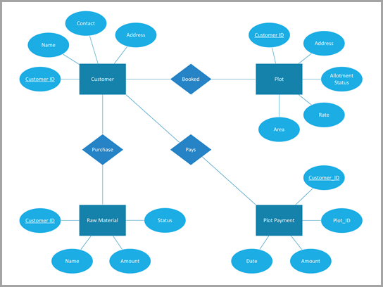 Chens diagram over en organisation til administration af bygninger.