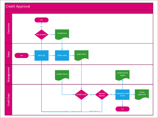 Tværfunktionelt rutediagram, der viser en kreditgodkendelsesproces.