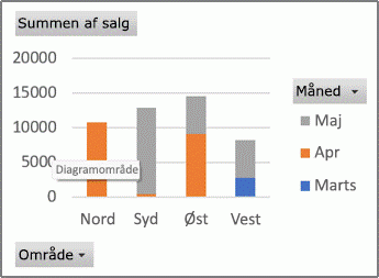 Eksempel på en PivotChart-rapport