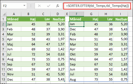 Brug SORTER.EFTER til at sortere en tabel med temperaturer og nedbørsmængder efter højeste temperatur.