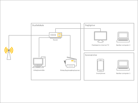 En grundlæggende diagramskabelon til et hjemmenetværk.