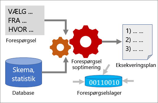 Sådan fungerer forespørgselsoptimering