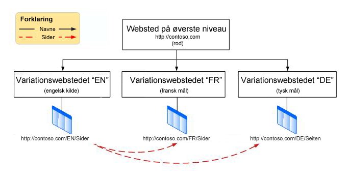 Hierarkidiagram, der viser et rodwebsted på øverste niveau med tre variationer under sig. Variationer er engelsk, fransk og tysk