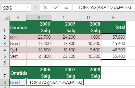 Eksempel på en LOPSLAG-formel med et forkert område.  Formlen er =LOPSLAG(A8;A2:D5;5;FALSK).  Der er ingen femte kolonne i LOPSLAG-området, så 5 forårsager en #REF! som fejl.