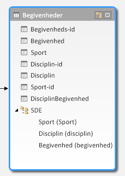 Et hierarki vist i PowerPivot-diagramvisning