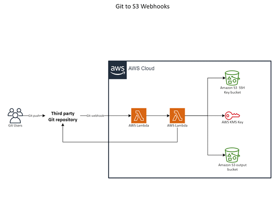 Skabelon til AWS: Git til S3 Webhooks