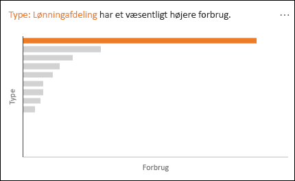 Kurvediagram, der viser, at "Løn" har et væsentligt højere "Forbrug"