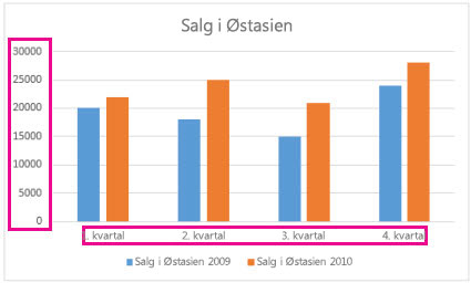 Grupperet søjlediagram med aksenavne