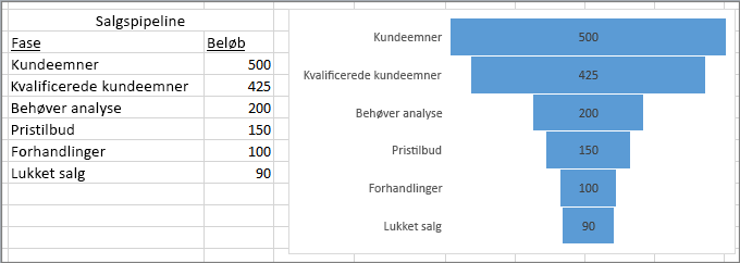 Tragtdiagram der viser salgspipelinen. Faserne er angivet i første kolonne, værdierne er angivet i anden kolonne