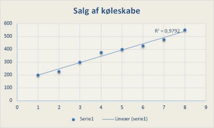 Punktdiagram med en lineær tendenslinje