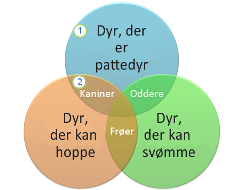 Et Venn-diagram