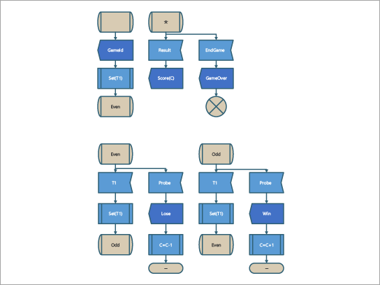 En SDL-diagramskabelon til en SDL-spilproces.