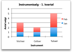 Diagram, der viser salg efter kategori