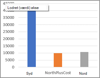 PivotChart-rapport med et beregnet element.