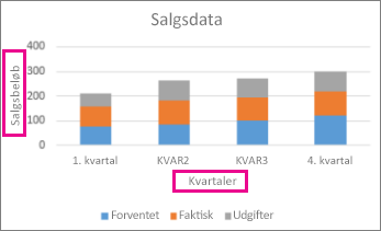 Stablet søjlediagram med aksetitler