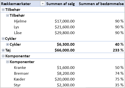 Pivottabel, der indeholder flere tabeller