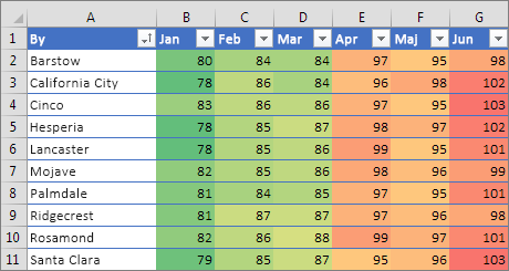 Betinget formatering med trefarvet skala