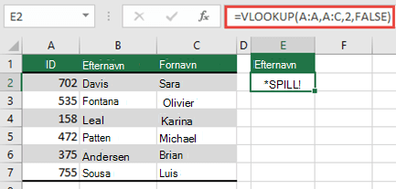 Fejl med #OVERLØB! fejl forårsaget af =VLOOKUP(A:A,A:D,2,FALSE) i celle E2, fordi resultaterne løber ud over regnearkets kant. Flyt formlen til celle E1, så fungerer den korrekt.