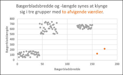 Punktdiagram, der viser udenforliggende værdier