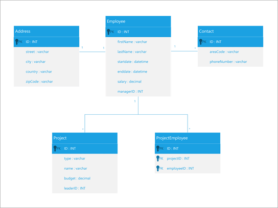 UML-komponentdiagram til en medarbejderdatabase.