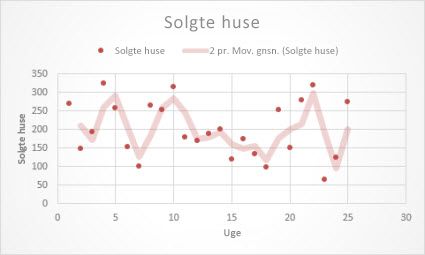 Punktdiagram med tendenslinje med glidende gennemsnit