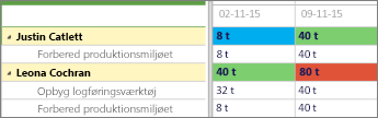 To ressourcerækker med farvelægning af heatmap