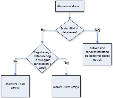 Beslutningsproces for sandkassetilstand