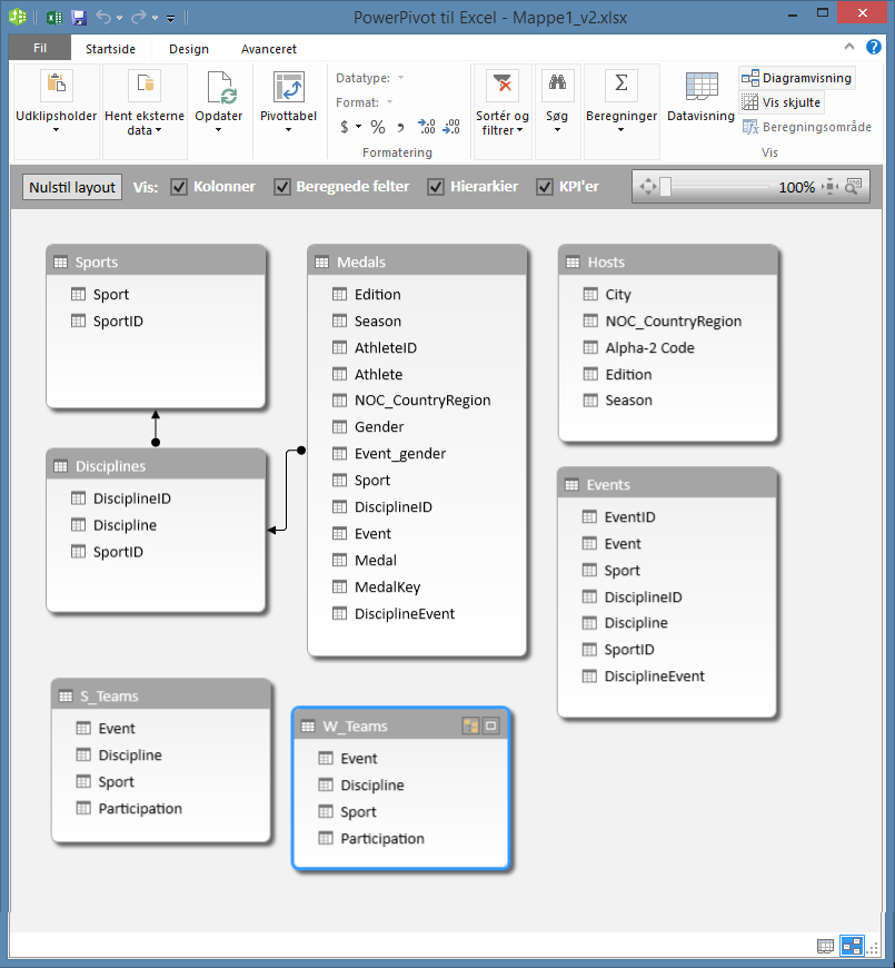 PowerPivot-tabeller i diagramvisning