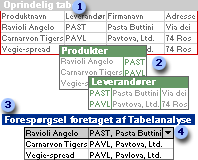 To tabeller, der er oprettet ud fra én tabel, og den forespørgsel, der knytter deres data sammen igen