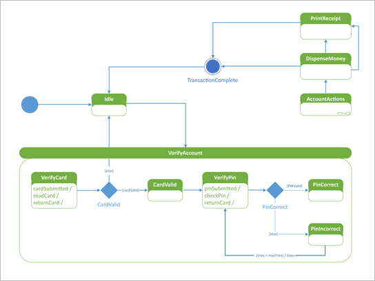 UML-tilstandsdiagram, der viser, hvordan en automatiseret fortælermaskine reagerer på en bruger.