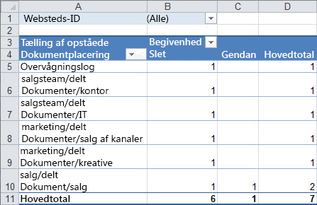 En oversigt over overvågningsdata i en pivottabel