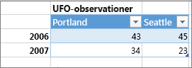 Eksempel på forkert tabelformat