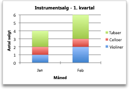 Diagram, der viser salg pr. måned