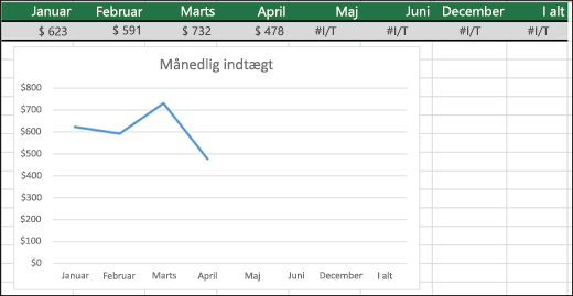 Eksempel på et kurvediagram, der ikke plotter #I/T-værdier.