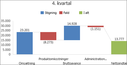 Eksempel på vandfaldsdiagram i Office 2016 til Windows