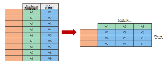 Visualisieren des Pivoting-Konzepts