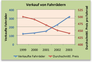 Diagramm mit Sekundärachse