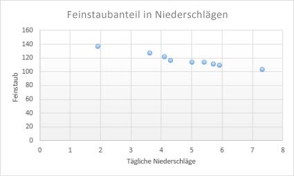 Punktdiagramm