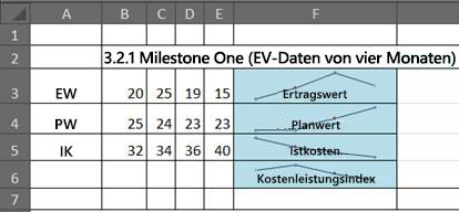 EWM in Excel mit Sparklines