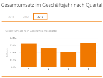 PivotTable "Gesamtumsätze nach Geschäftsquartal"