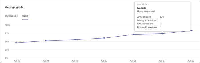 Screenshot eines Diagramms der Bewertungstrends in Insights, mit der Maus auf einen Datenpunkt zeigen, um Details zu dieser Aufgabe anzuzeigen