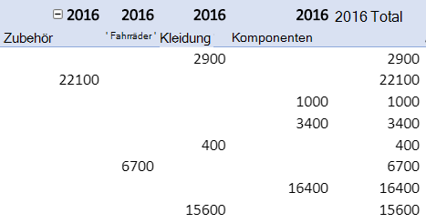 Wiederholte Elementbeschriftungen in einem PivotTable-Bericht.